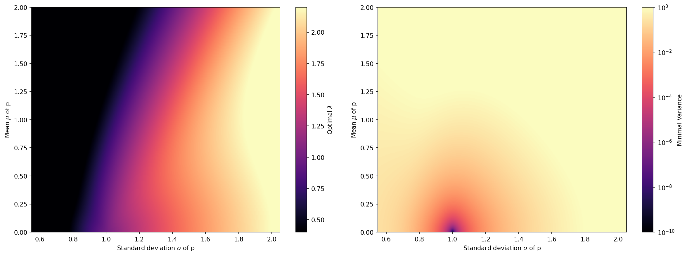 Visualization of optimal lambda and resulting variance for KL estimator